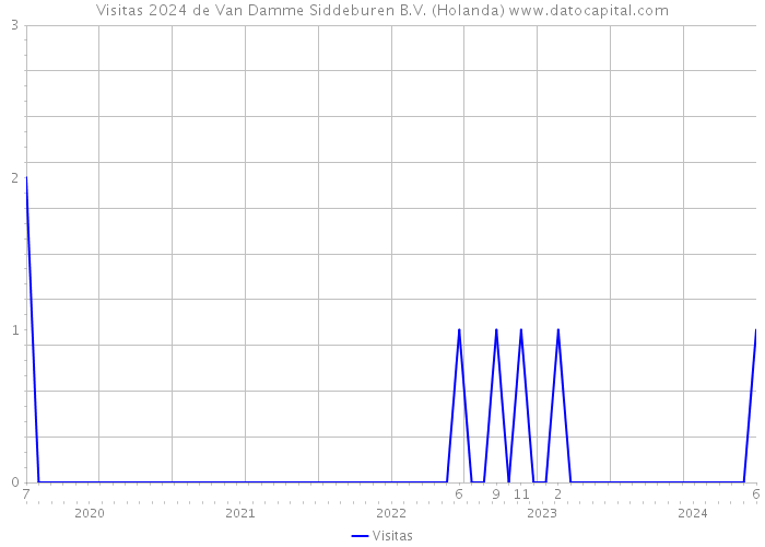 Visitas 2024 de Van Damme Siddeburen B.V. (Holanda) 