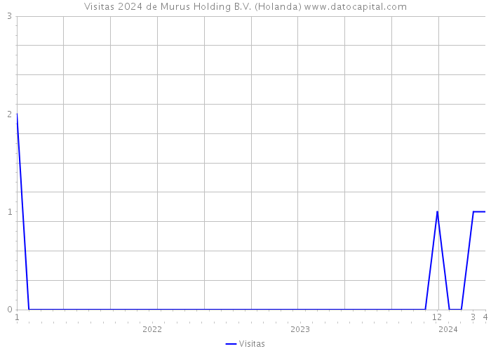 Visitas 2024 de Murus Holding B.V. (Holanda) 