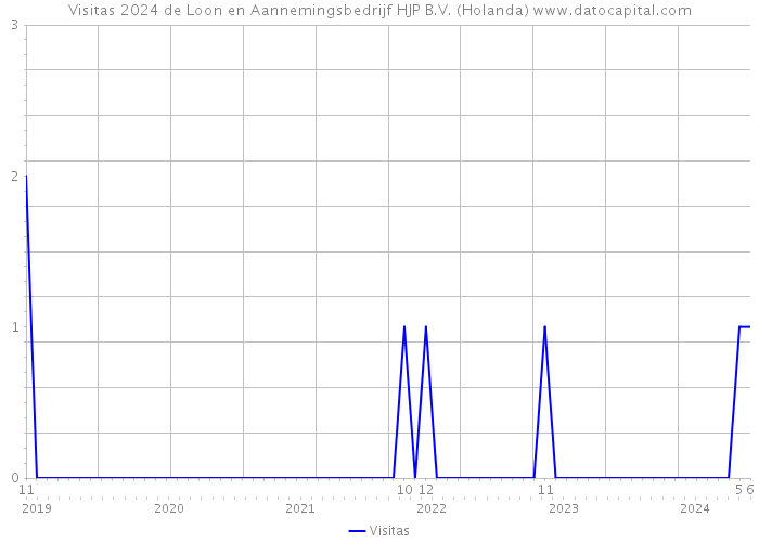 Visitas 2024 de Loon en Aannemingsbedrijf HJP B.V. (Holanda) 