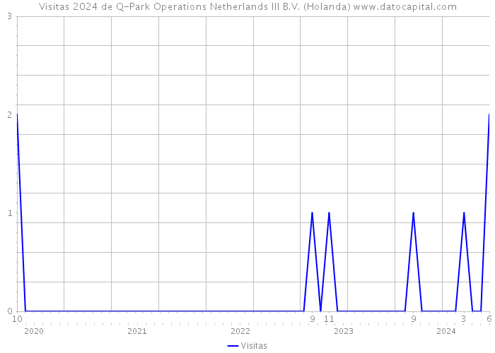 Visitas 2024 de Q-Park Operations Netherlands III B.V. (Holanda) 
