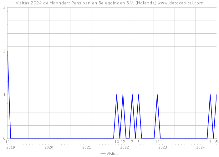 Visitas 2024 de Hoondert Pensioen en Beleggingen B.V. (Holanda) 