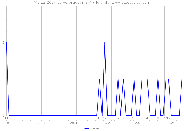 Visitas 2024 de Verbruggen B.V. (Holanda) 
