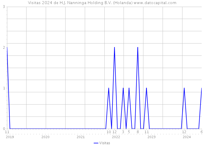 Visitas 2024 de H.J. Nanninga Holding B.V. (Holanda) 