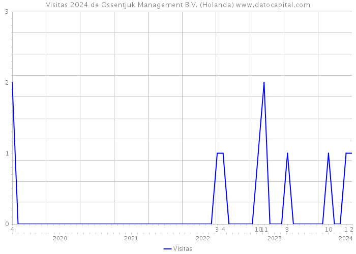 Visitas 2024 de Ossentjuk Management B.V. (Holanda) 