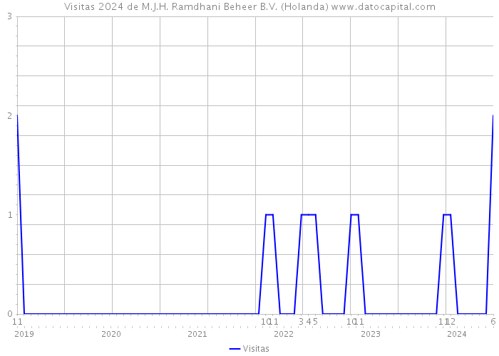 Visitas 2024 de M.J.H. Ramdhani Beheer B.V. (Holanda) 