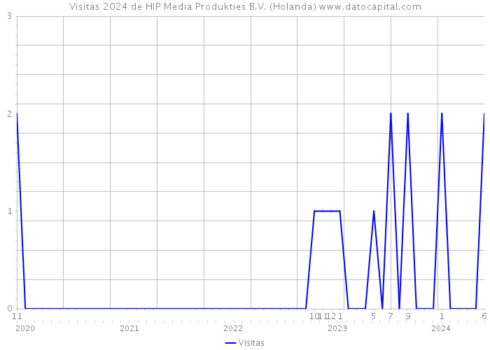 Visitas 2024 de HIP Media Produkties B.V. (Holanda) 