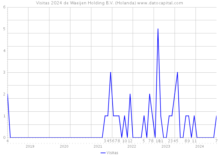 Visitas 2024 de Waeijen Holding B.V. (Holanda) 