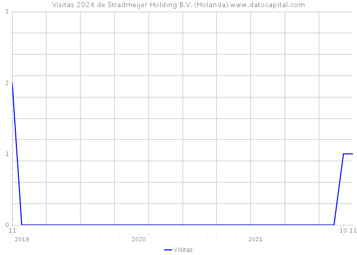 Visitas 2024 de Stradmeijer Holding B.V. (Holanda) 