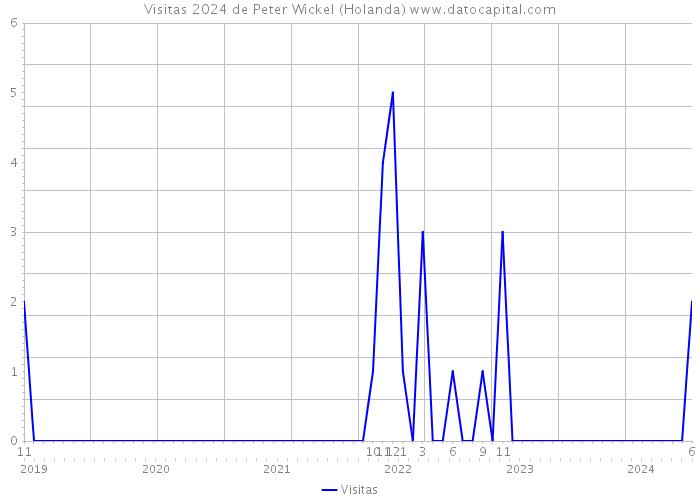 Visitas 2024 de Peter Wickel (Holanda) 