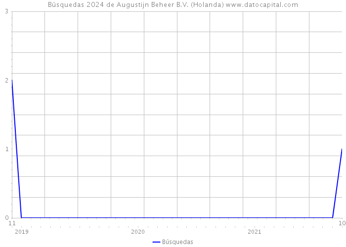 Búsquedas 2024 de Augustijn Beheer B.V. (Holanda) 