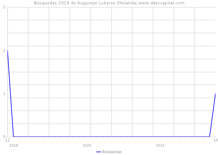 Búsquedas 2024 de Augustijn Lokerse (Holanda) 
