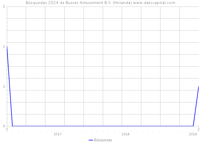 Búsquedas 2024 de Busser Amusement B.V. (Holanda) 