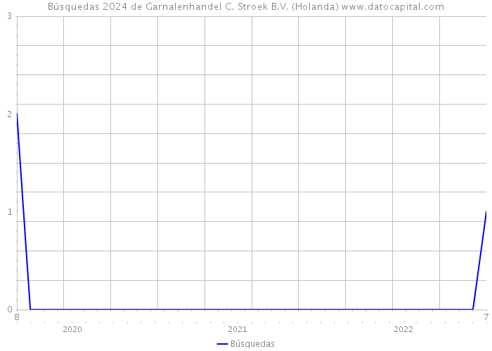 Búsquedas 2024 de Garnalenhandel C. Stroek B.V. (Holanda) 