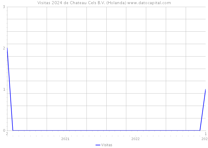 Visitas 2024 de Chateau Cels B.V. (Holanda) 