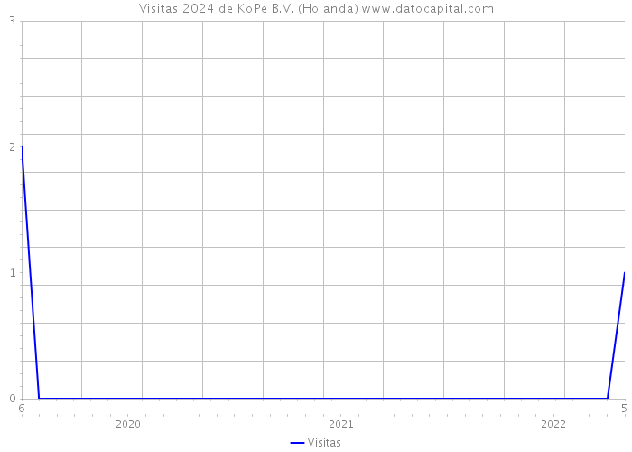 Visitas 2024 de KoPe B.V. (Holanda) 