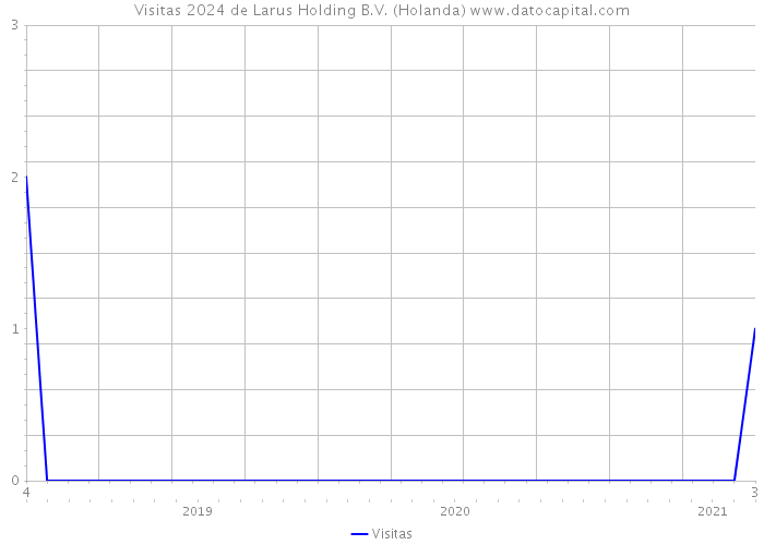Visitas 2024 de Larus Holding B.V. (Holanda) 