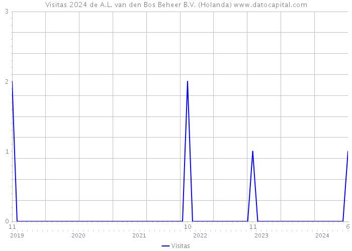 Visitas 2024 de A.L. van den Bos Beheer B.V. (Holanda) 