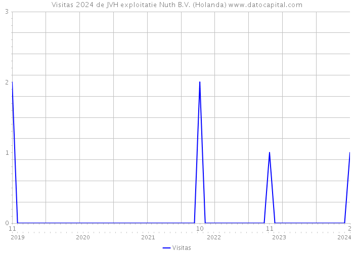 Visitas 2024 de JVH exploitatie Nuth B.V. (Holanda) 