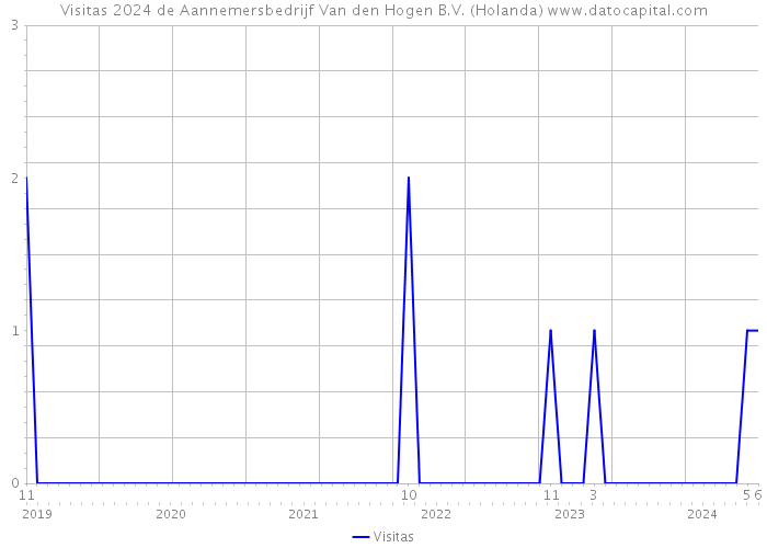 Visitas 2024 de Aannemersbedrijf Van den Hogen B.V. (Holanda) 