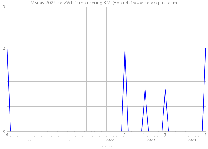 Visitas 2024 de VW Informatisering B.V. (Holanda) 