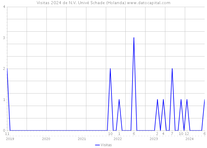 Visitas 2024 de N.V. Univé Schade (Holanda) 