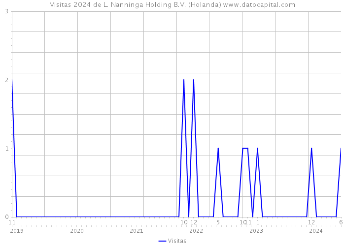 Visitas 2024 de L. Nanninga Holding B.V. (Holanda) 