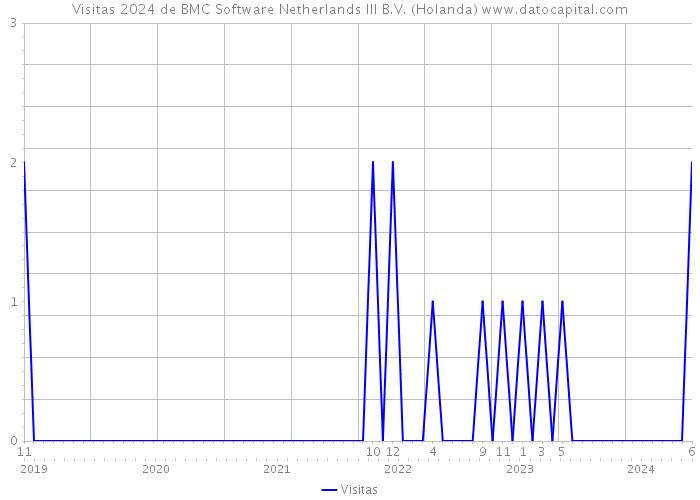 Visitas 2024 de BMC Software Netherlands III B.V. (Holanda) 