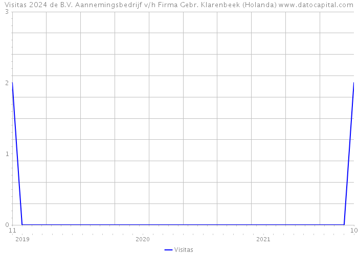 Visitas 2024 de B.V. Aannemingsbedrijf v/h Firma Gebr. Klarenbeek (Holanda) 