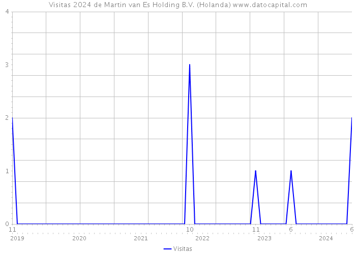 Visitas 2024 de Martin van Es Holding B.V. (Holanda) 