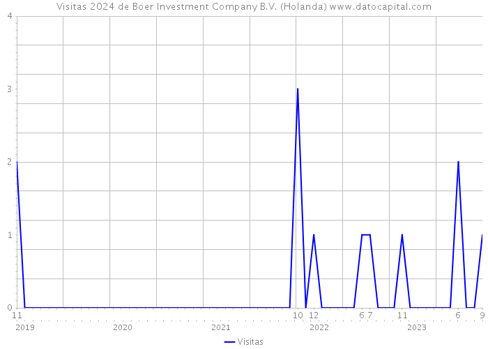 Visitas 2024 de Boer Investment Company B.V. (Holanda) 