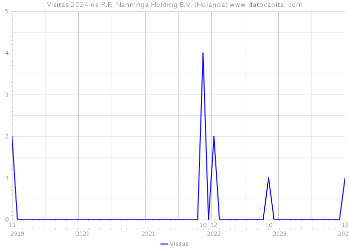 Visitas 2024 de R.R. Nanninga Holding B.V. (Holanda) 