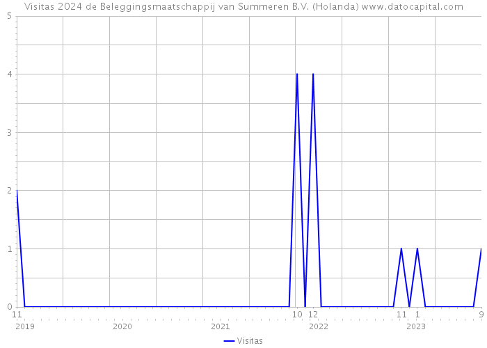 Visitas 2024 de Beleggingsmaatschappij van Summeren B.V. (Holanda) 