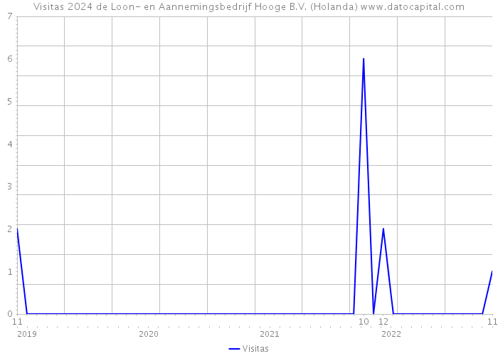 Visitas 2024 de Loon- en Aannemingsbedrijf Hooge B.V. (Holanda) 