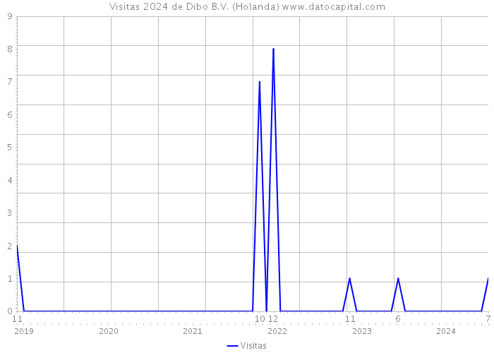 Visitas 2024 de Dibo B.V. (Holanda) 