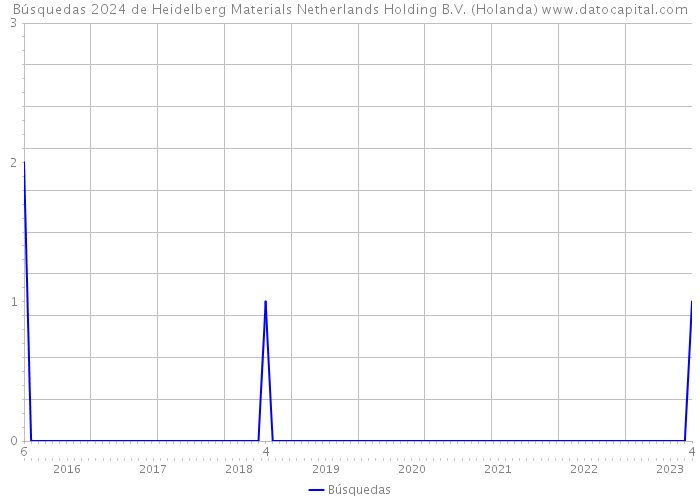 Búsquedas 2024 de Heidelberg Materials Netherlands Holding B.V. (Holanda) 