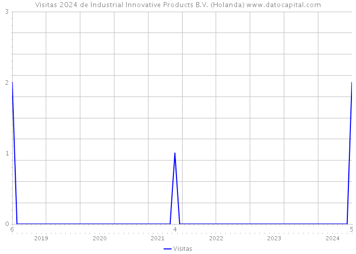 Visitas 2024 de Industrial Innovative Products B.V. (Holanda) 