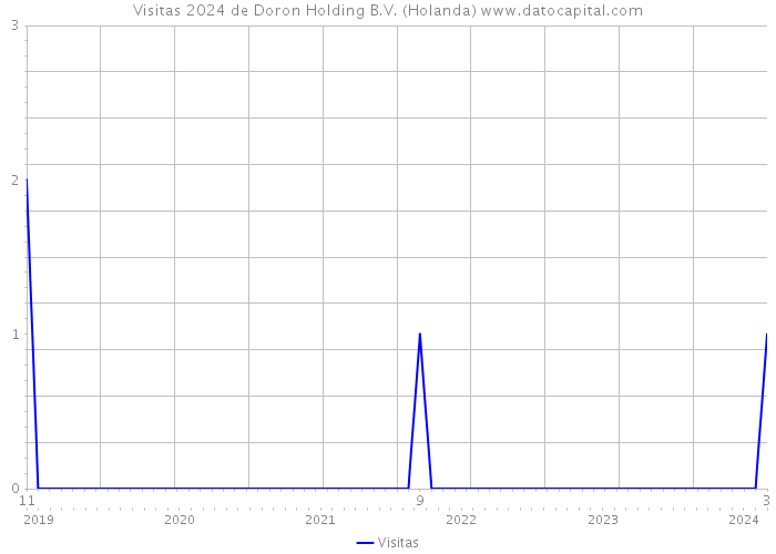 Visitas 2024 de Doron Holding B.V. (Holanda) 