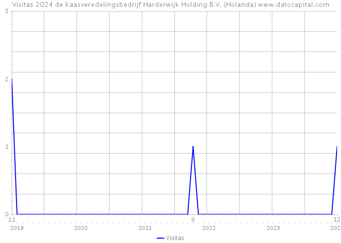 Visitas 2024 de Kaasveredelingsbedrijf Harderwijk Holding B.V. (Holanda) 