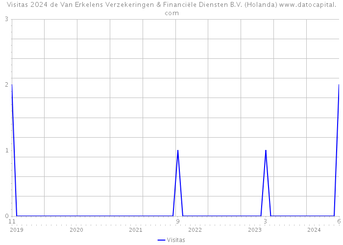 Visitas 2024 de Van Erkelens Verzekeringen & Financiële Diensten B.V. (Holanda) 