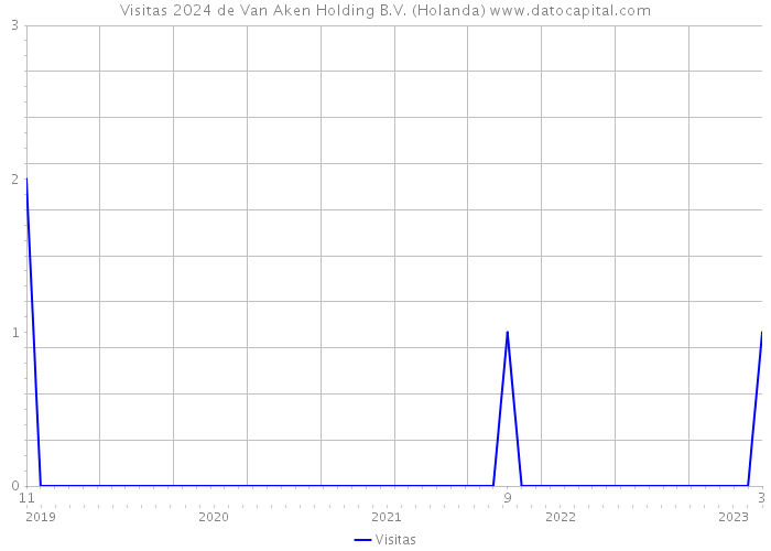 Visitas 2024 de Van Aken Holding B.V. (Holanda) 