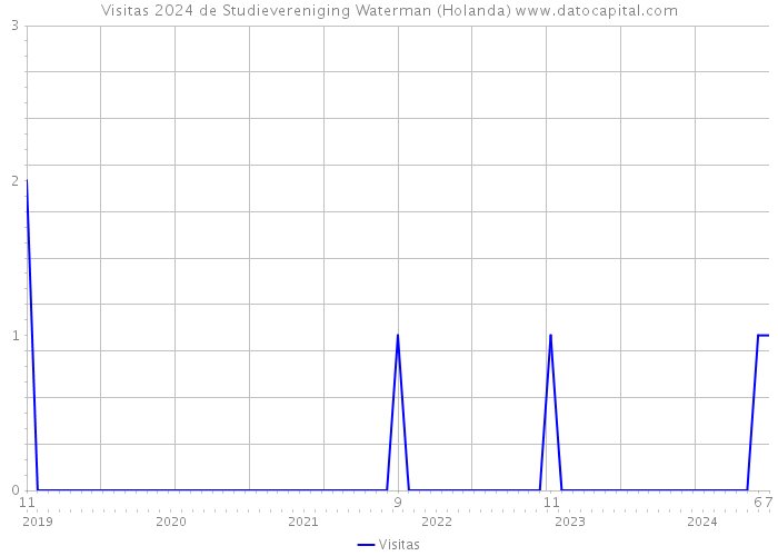 Visitas 2024 de Studievereniging Waterman (Holanda) 
