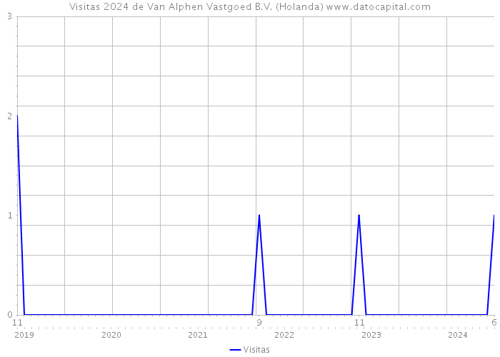Visitas 2024 de Van Alphen Vastgoed B.V. (Holanda) 