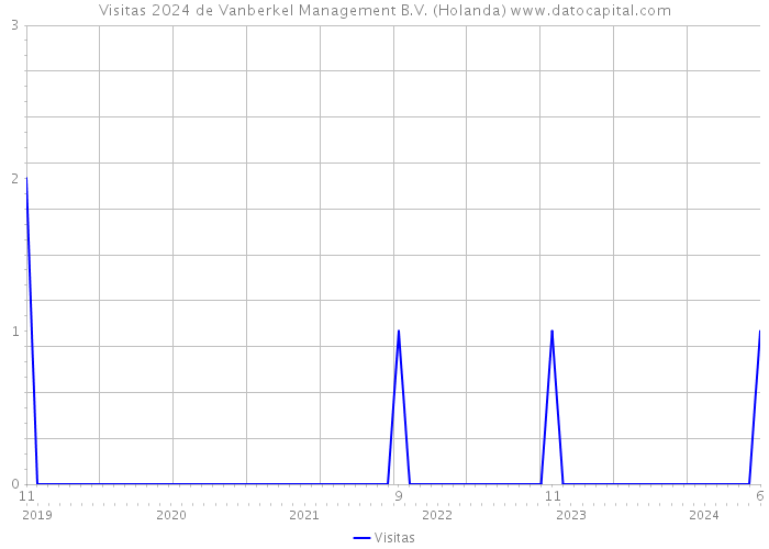 Visitas 2024 de Vanberkel Management B.V. (Holanda) 