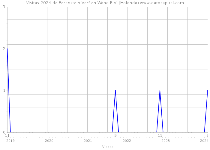 Visitas 2024 de Eerenstein Verf en Wand B.V. (Holanda) 