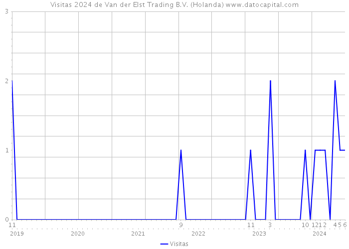 Visitas 2024 de Van der Elst Trading B.V. (Holanda) 