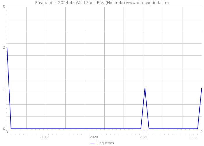 Búsquedas 2024 de Waal Staal B.V. (Holanda) 