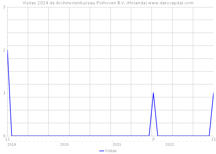 Visitas 2024 de Architectenbureau Pothoven B.V. (Holanda) 