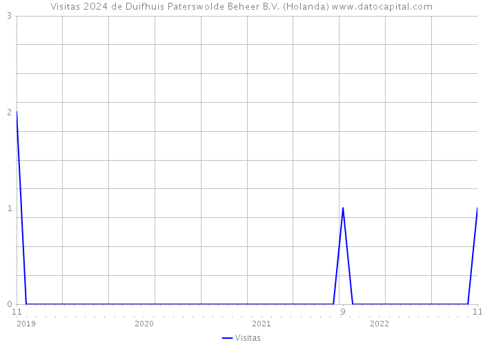 Visitas 2024 de Duifhuis Paterswolde Beheer B.V. (Holanda) 