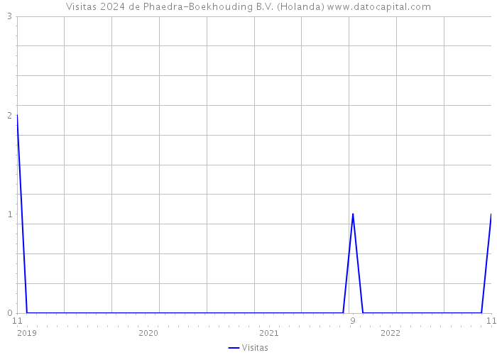 Visitas 2024 de Phaedra-Boekhouding B.V. (Holanda) 