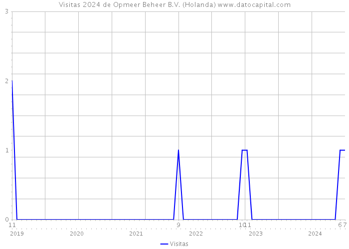 Visitas 2024 de Opmeer Beheer B.V. (Holanda) 